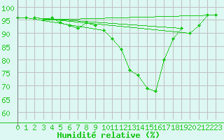 Courbe de l'humidit relative pour Avord (18)