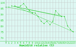 Courbe de l'humidit relative pour Rennes (35)