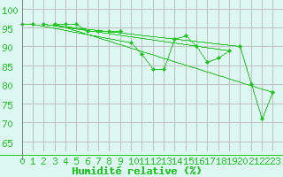 Courbe de l'humidit relative pour Vannes-Sn (56)