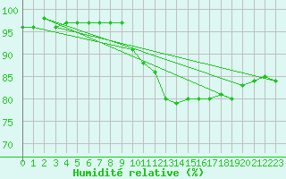 Courbe de l'humidit relative pour Santiago de Compostela