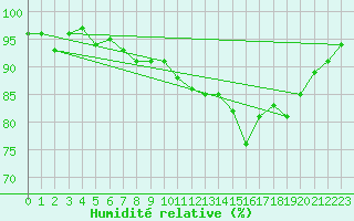 Courbe de l'humidit relative pour Mont-Rigi (Be)