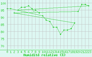 Courbe de l'humidit relative pour Benson