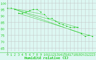 Courbe de l'humidit relative pour Poprad / Ganovce