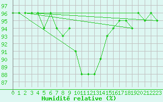 Courbe de l'humidit relative pour Weitensfeld