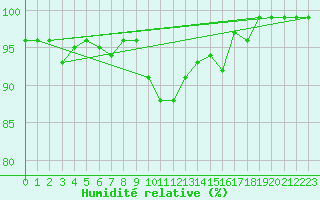 Courbe de l'humidit relative pour Langdon Bay