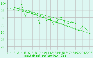 Courbe de l'humidit relative pour Bo I Vesteralen