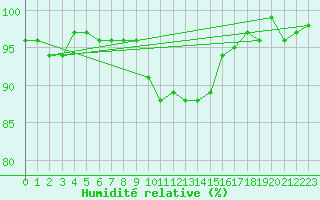 Courbe de l'humidit relative pour Saint-Michel-Mont-Mercure (85)
