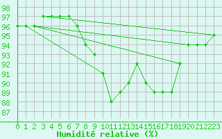 Courbe de l'humidit relative pour Pointe de Socoa (64)