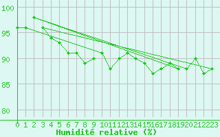 Courbe de l'humidit relative pour Gotska Sandoen