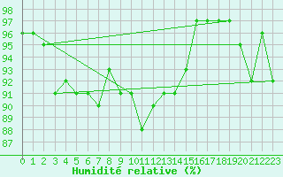 Courbe de l'humidit relative pour Vindebaek Kyst