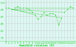 Courbe de l'humidit relative pour Roth
