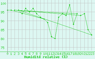 Courbe de l'humidit relative pour Wynau