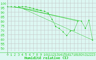 Courbe de l'humidit relative pour Monte Rosa