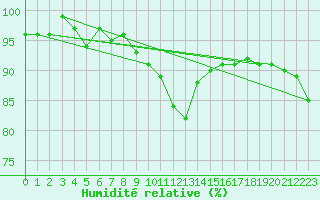 Courbe de l'humidit relative pour Goettingen