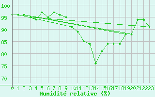 Courbe de l'humidit relative pour Recoubeau (26)
