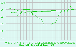 Courbe de l'humidit relative pour Lamballe (22)