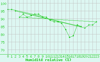Courbe de l'humidit relative pour Bourges (18)