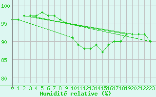 Courbe de l'humidit relative pour Uccle