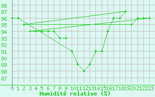 Courbe de l'humidit relative pour Regensburg
