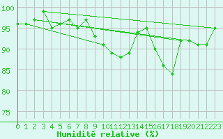 Courbe de l'humidit relative pour Monts-sur-Guesnes (86)