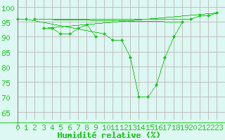 Courbe de l'humidit relative pour Chamonix-Mont-Blanc (74)