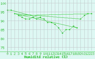 Courbe de l'humidit relative pour Carrion de Calatrava (Esp)