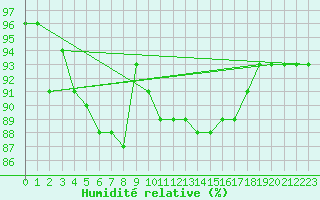Courbe de l'humidit relative pour Edsbyn