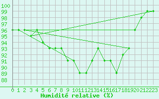 Courbe de l'humidit relative pour Tampere Harmala