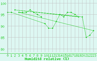 Courbe de l'humidit relative pour Kostelni Myslova
