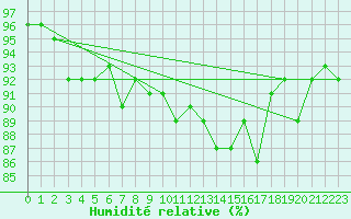 Courbe de l'humidit relative pour Norderney