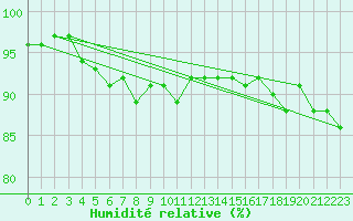 Courbe de l'humidit relative pour Vaduz