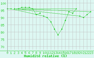 Courbe de l'humidit relative pour Foellinge