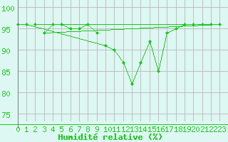 Courbe de l'humidit relative pour Auffargis (78)