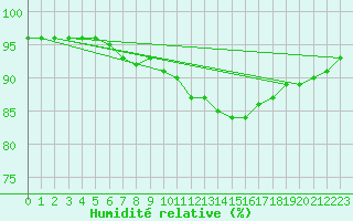 Courbe de l'humidit relative pour Bridel (Lu)