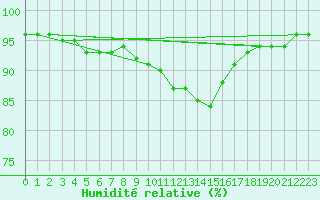 Courbe de l'humidit relative pour Uto