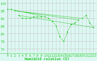 Courbe de l'humidit relative pour Signal de Botrange (Be)