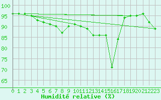 Courbe de l'humidit relative pour Brunnenkogel/Oetztaler Alpen
