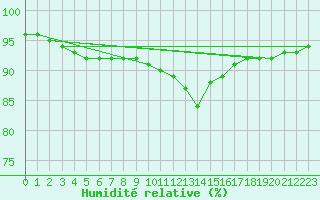 Courbe de l'humidit relative pour Bulson (08)