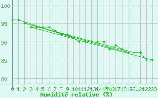 Courbe de l'humidit relative pour Paganella