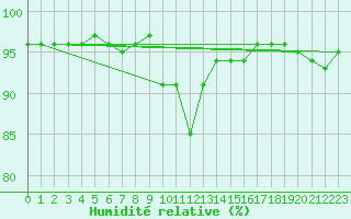 Courbe de l'humidit relative pour Leuchtturm Kiel