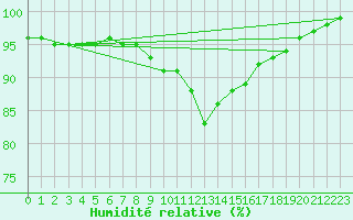 Courbe de l'humidit relative pour Herwijnen Aws