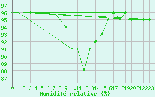 Courbe de l'humidit relative pour Wernigerode