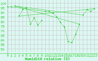 Courbe de l'humidit relative pour Reutte