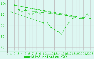 Courbe de l'humidit relative pour Shawbury