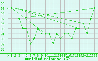 Courbe de l'humidit relative pour Regensburg