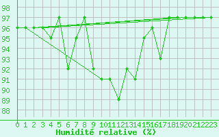 Courbe de l'humidit relative pour Weissenburg
