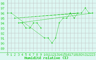 Courbe de l'humidit relative pour Aizenay (85)