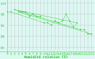 Courbe de l'humidit relative pour Mlawa