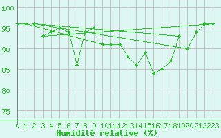 Courbe de l'humidit relative pour Villingen-Schwenning