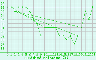 Courbe de l'humidit relative pour le bateau DBLK